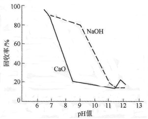 石灰和氫氧化鈉對(duì)黃鐵礦的抑制作用